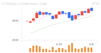 ナガセ(9733)の日足チャート