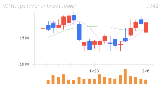 アイネス(9742)の日足チャート