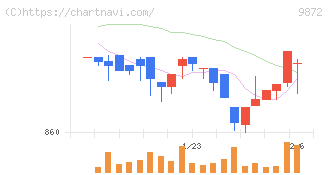 北恵(9872)の日足チャート