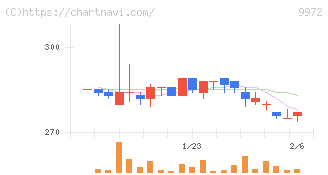 アルテック(9972)の日足チャート