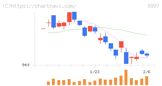 ベルーナ(9997)の日足チャート