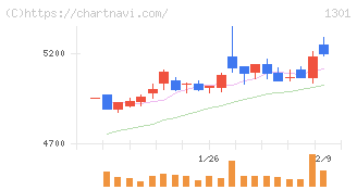 極洋(1301)の日足チャート