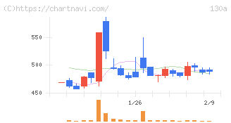 Ｖｅｒｉｔａｓ　Ｉｎ　Ｓｉｌｉｃｏ(130A)の日足チャート