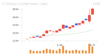 ニッスイ(1332)の日足チャート