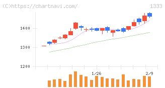 マルハニチロ(1333)の日足チャート