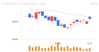 カネコ種苗(1376)の日足チャート