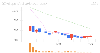 Ｃｏｃｏｌｉｖｅ(137A)の日足チャート