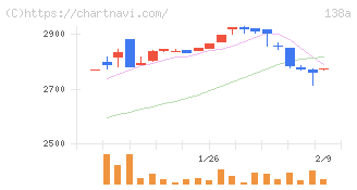 光フードサービス(138A)の日足チャート