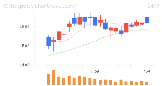 ウエストホールディングス(1407)の日足チャート