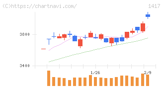 ミライト・ワン(1417)の日足チャート