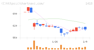 インターライフホールディングス(1418)の日足チャート