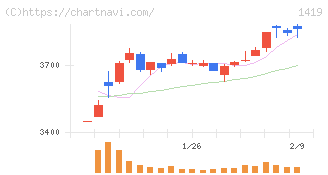 タマホーム(1419)の日足チャート