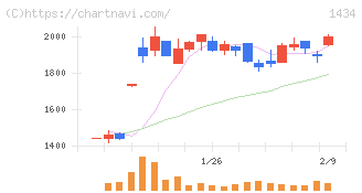 ＪＥＳＣＯホールディングス(1434)の日足チャート