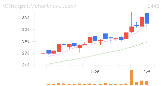 技研ホールディングス(1443)の日足チャート