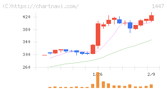 ＳＡＡＦホールディングス(1447)の日足チャート