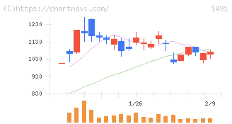 中外鉱業(1491)の日足チャート