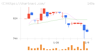 シンカ(149A)の日足チャート