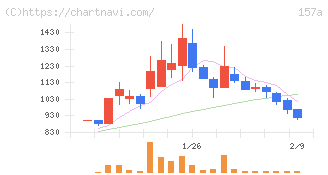 グリーンモンスター(157A)の日足チャート