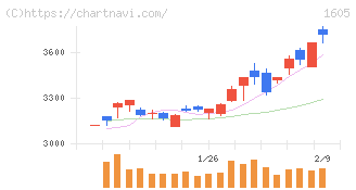 ＩＮＰＥＸ(1605)の日足チャート