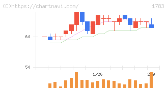 ｆａｎｔａｓｉｓｔａ(1783)の日足チャート
