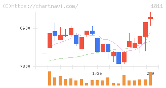 錢高組(1811)の日足チャート