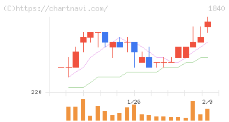 土屋ホールディングス(1840)の日足チャート