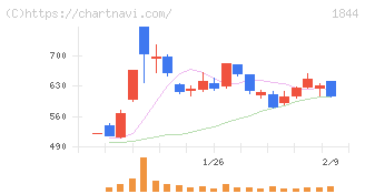 大盛工業(1844)の日足チャート