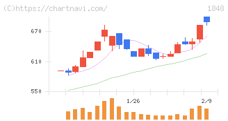 富士ピー・エス(1848)の日足チャート