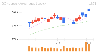 ピーエス・コンストラクション(1871)の日足チャート