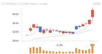 東亜建設工業(1885)の日足チャート