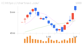 若築建設(1888)の日足チャート