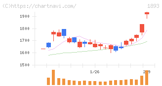 五洋建設(1893)の日足チャート