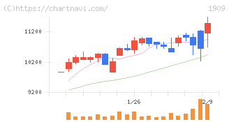 日本ドライケミカル(1909)の日足チャート