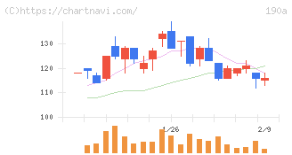 Ｃｈｏｒｄｉａ　Ｔｈｅｒａｐｅｕｔｉｃｓ(190A)の日足チャート