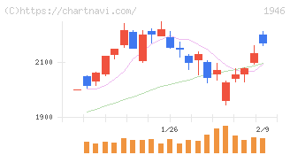 トーエネック(1946)の日足チャート