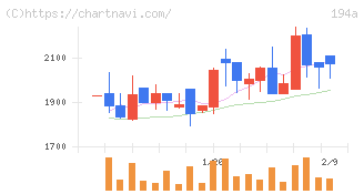 ＷＯＬＶＥＳ　ＨＡＮＤ(194A)の日足チャート