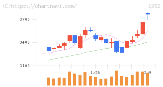 新日本空調(1952)の日足チャート