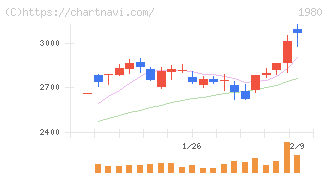 ダイダン(1980)の日足チャート