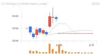 豆蔵(202A)の日足チャート