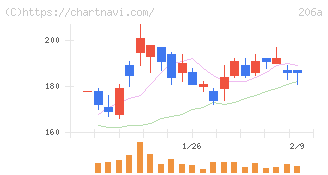 ＰＲＩＳＭ　ＢｉｏＬａｂ(206A)の日足チャート