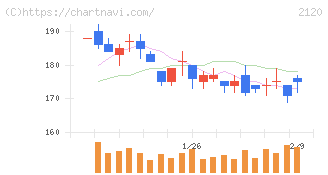 ＬＩＦＵＬＬ(2120)の日足チャート