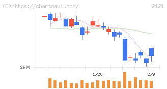 ＭＩＸＩ(2121)の日足チャート