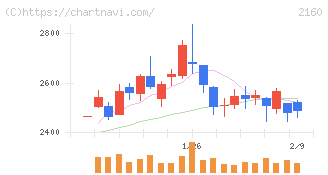 ジーエヌアイグループ(2160)の日足チャート