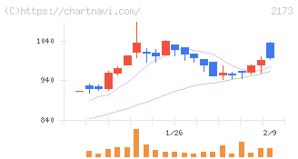 博展(2173)の日足チャート