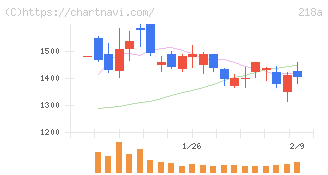 Ｌｉｂｅｒａｗａｒｅ(218A)の日足チャート