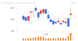 クックパッド(2193)の日足チャート