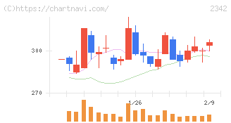 トランスジェニックグループ(2342)の日足チャート