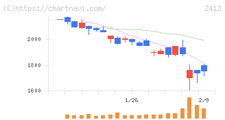 エムスリー(2413)の日足チャート