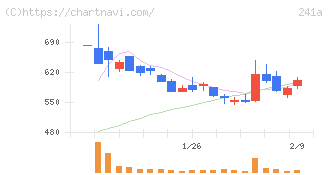 ＲＯＸＸ(241A)の日足チャート