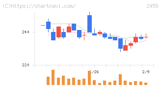 アウンコンサルティング(2459)の日足チャート